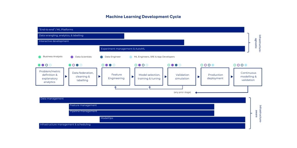 Machine Learning Development Cycle